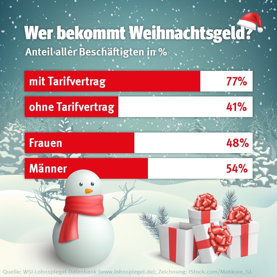 Wer bekommt 2024 Weihnachtsgeld